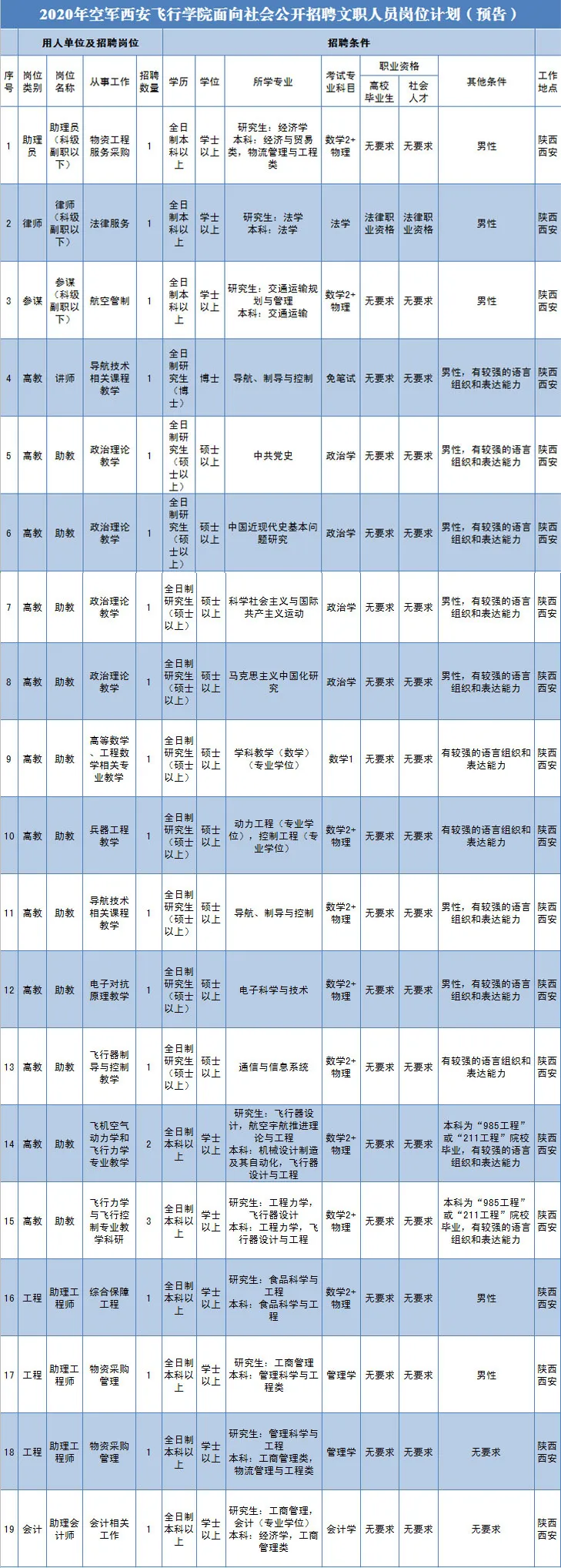 文职人员招聘岗位