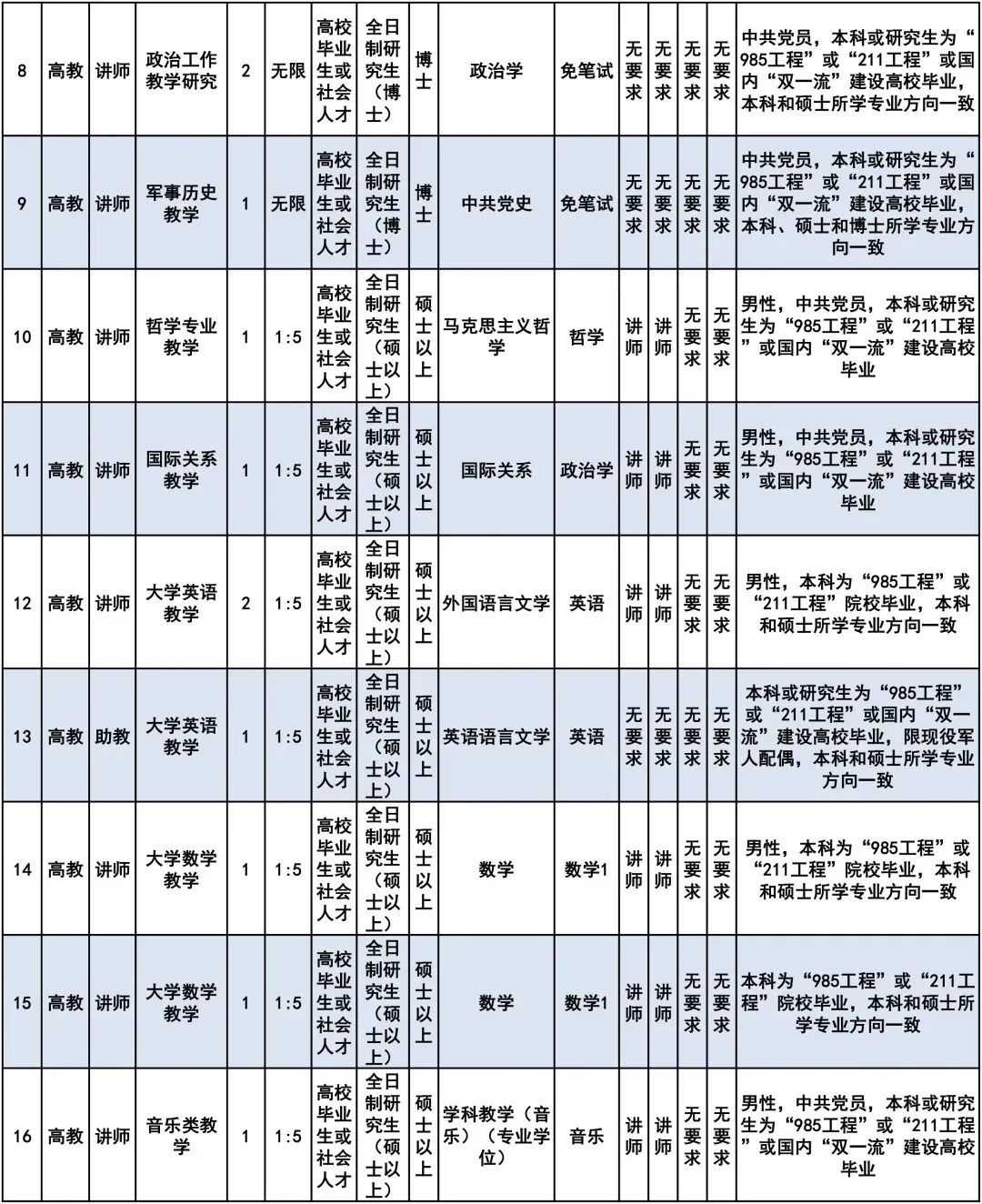 军队文职岗位表