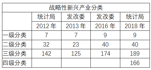 战略性新兴产业的分类