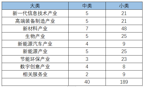 战略性新兴产业的分类