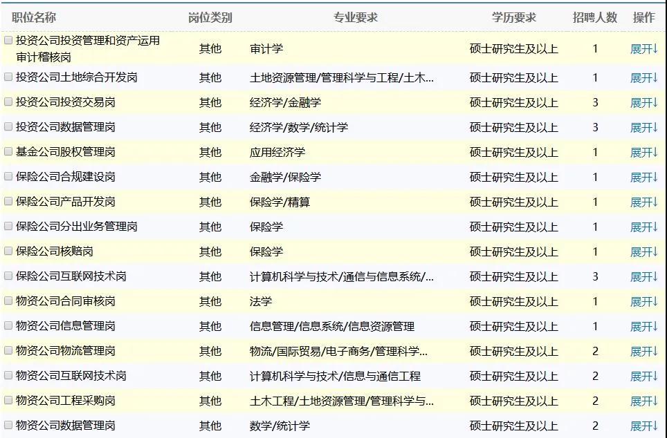 中国铁路投资公司招聘职位表