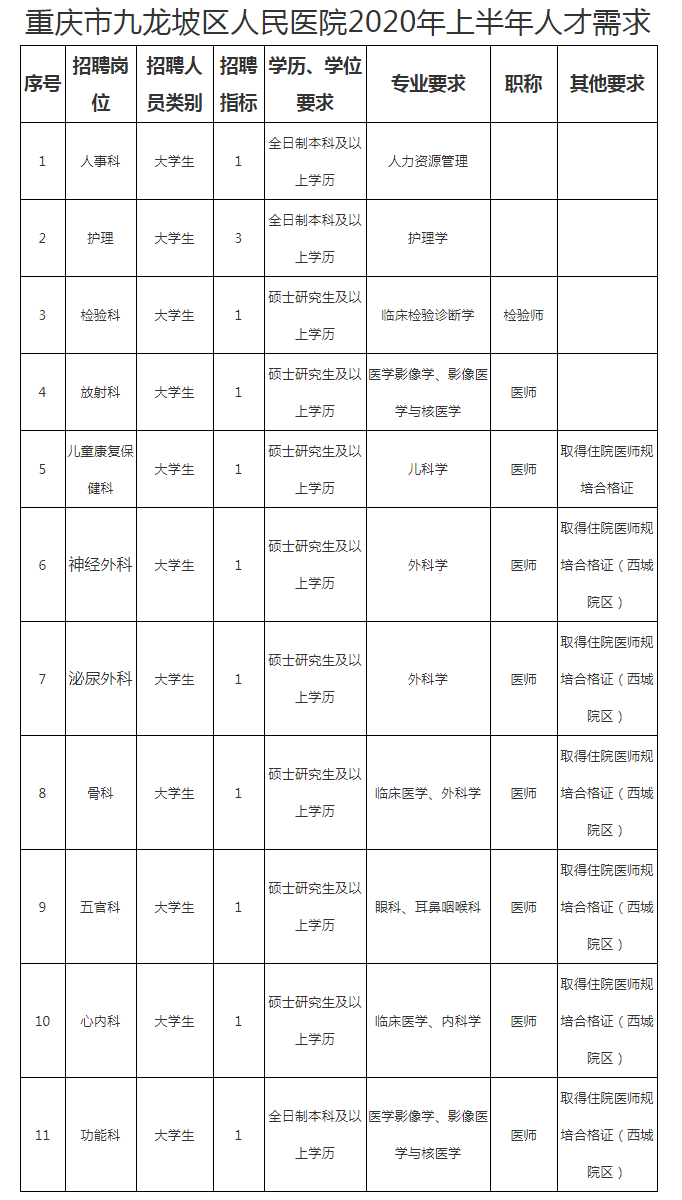 九龙坡人民医院招聘岗位