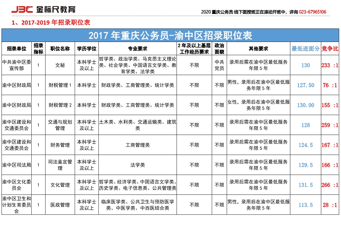 渝中区岗位竞争比