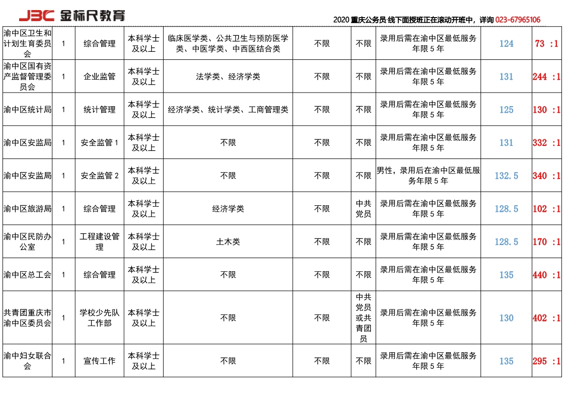 渝中区岗位竞争比