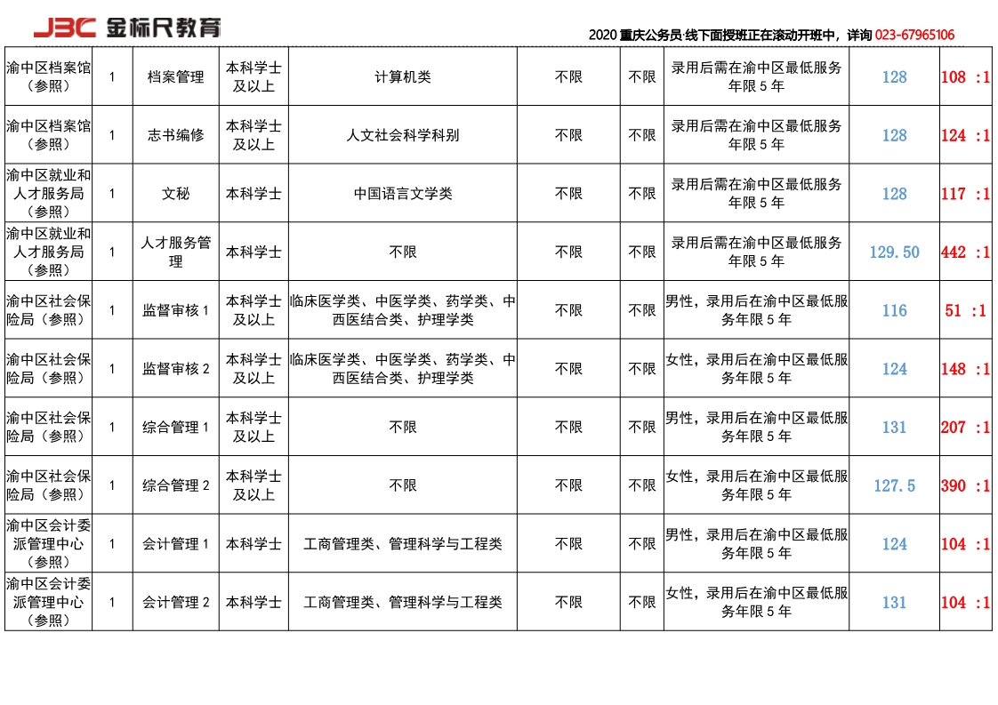 渝中区岗位竞争比