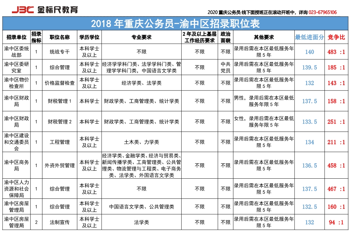 2018渝中竞争比