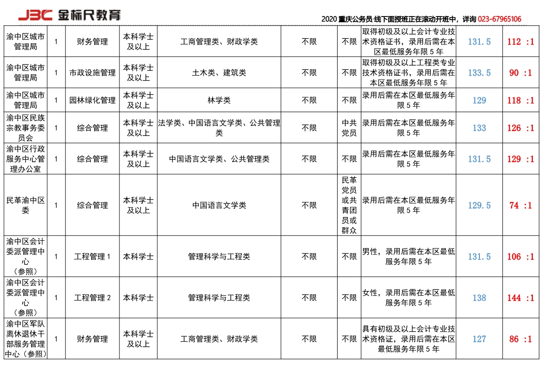 2018渝中竞争比