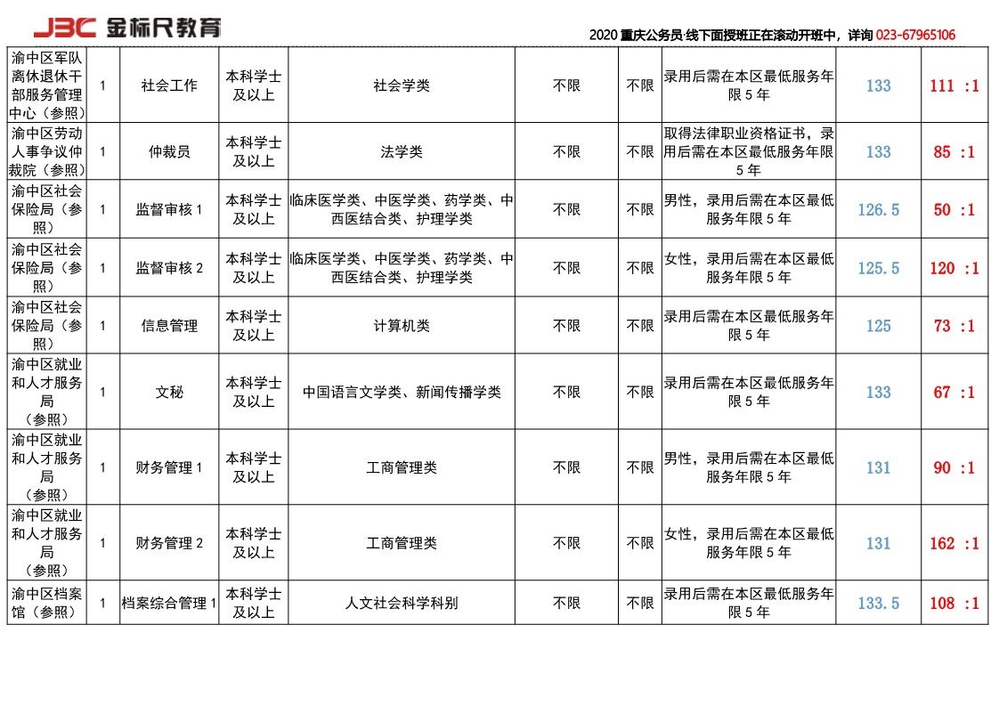 2018渝中竞争比