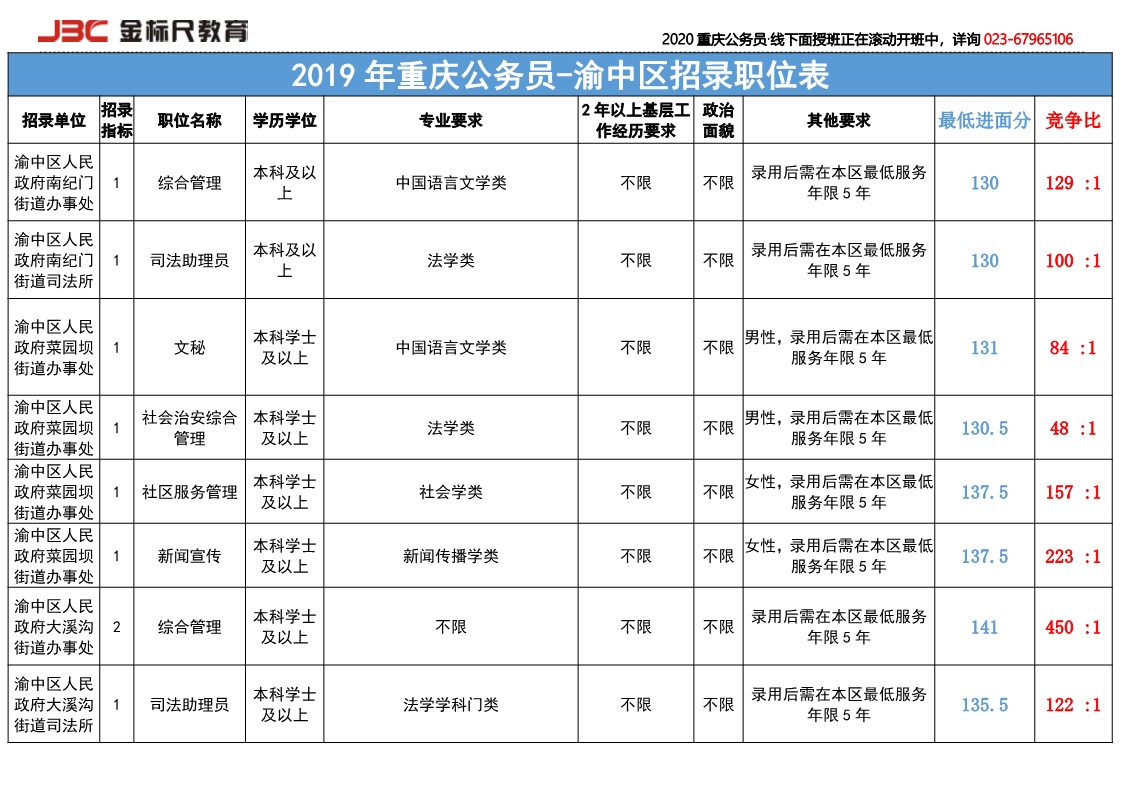 2019渝中招录竞争比