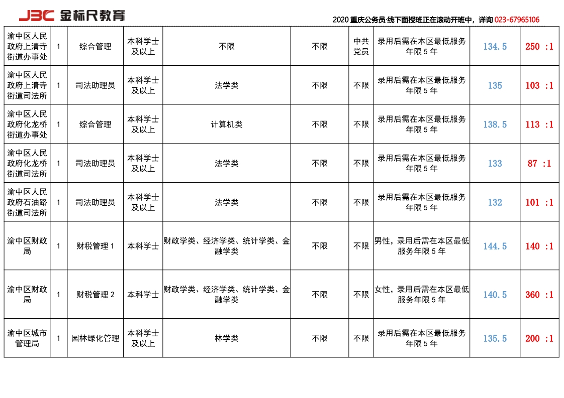 2019渝中招录竞争比