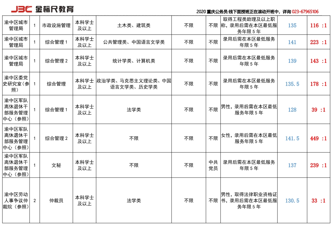 2019渝中招录竞争比