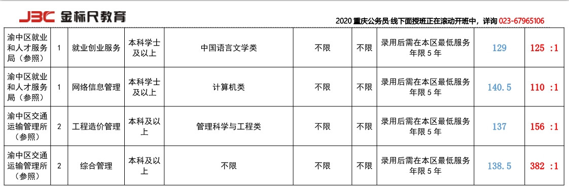 2019渝中招录竞争比