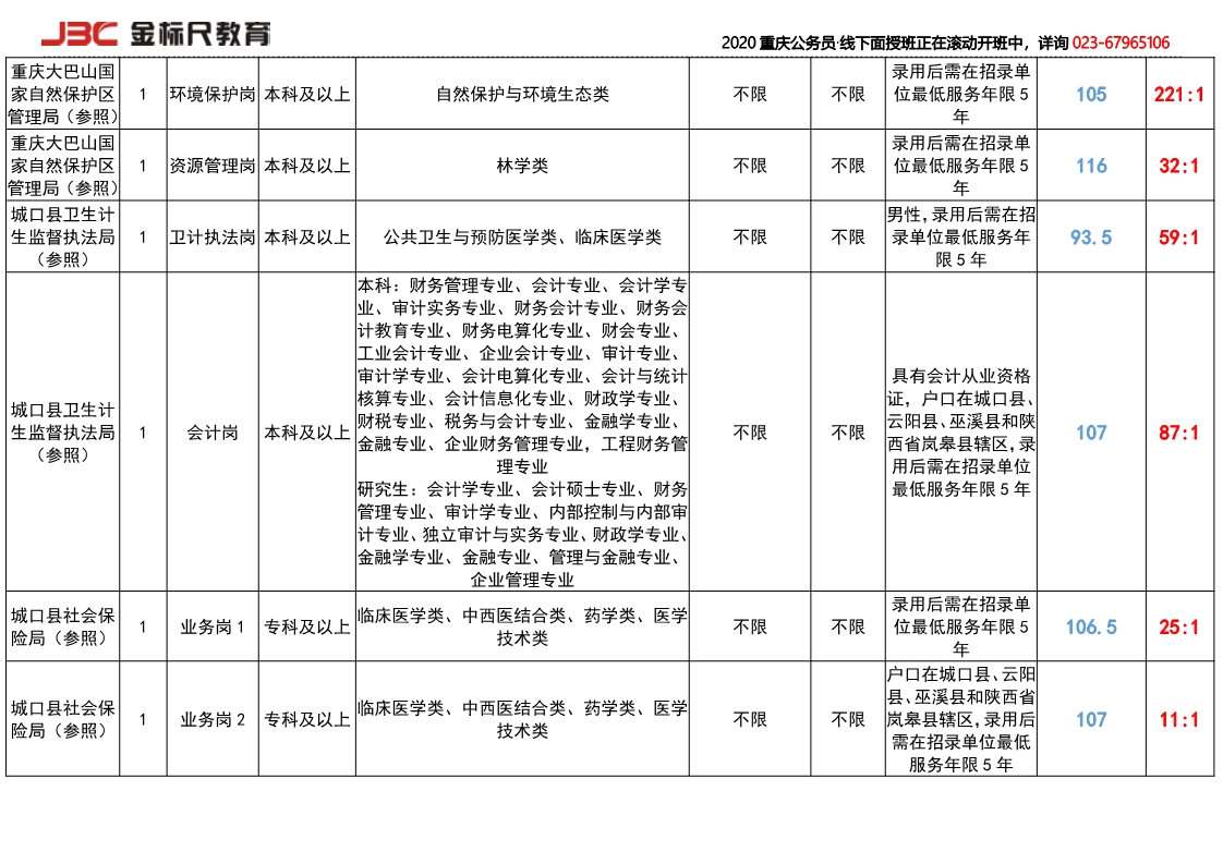 重庆公务员历年招录竞争比统计