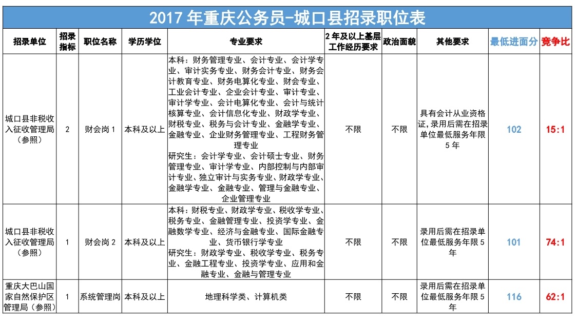 重庆公务员历年招录竞争比统计