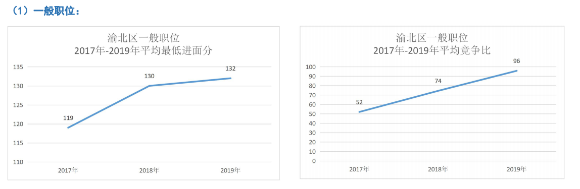 渝北公务员一般职位竞争比分析