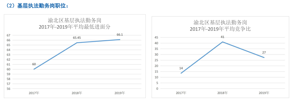 渝北公务员执法岗竞争比分析