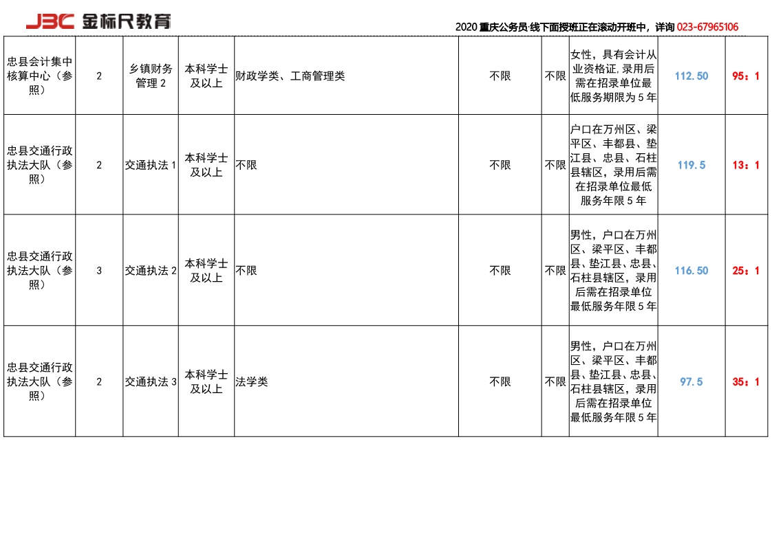 忠县招录竞争比