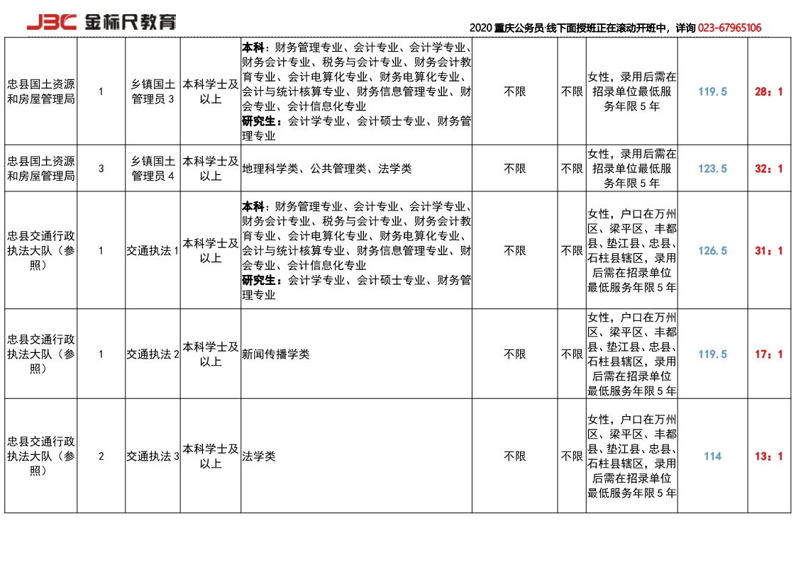 忠县招录竞争比2018