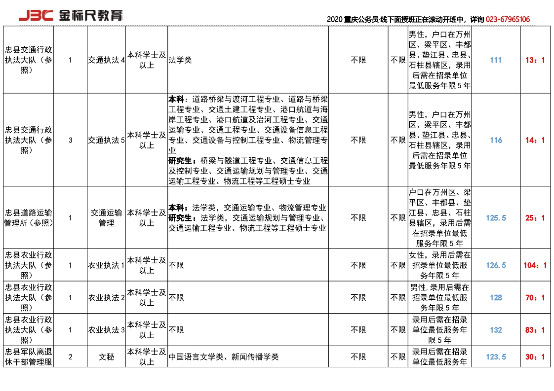 忠县招录竞争比2018