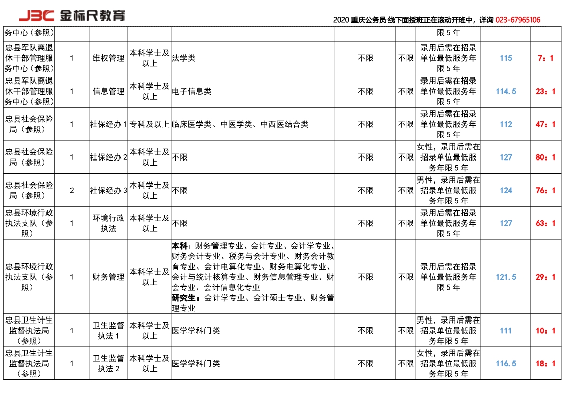 忠县招录竞争比2018