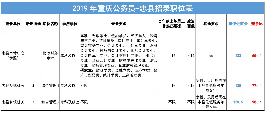 重庆公务员忠县招录竞争比2019