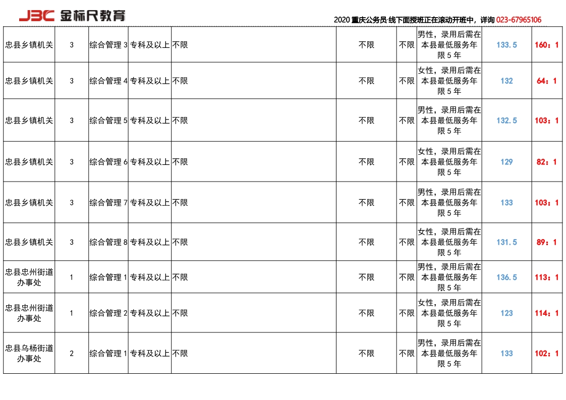 重庆公务员忠县招录竞争比2019