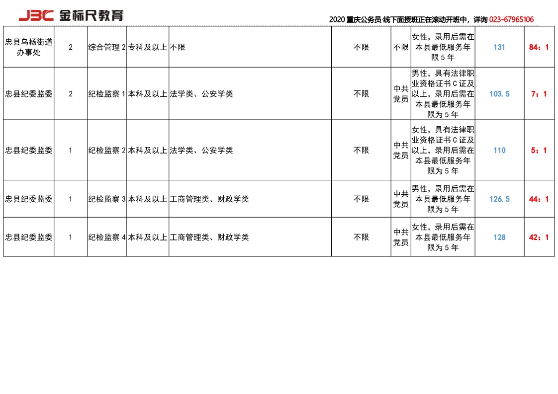 重庆公务员忠县招录竞争比2019