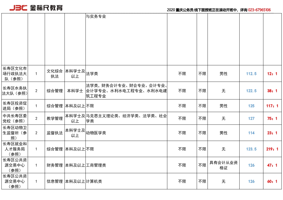 2017长寿岗位竞争