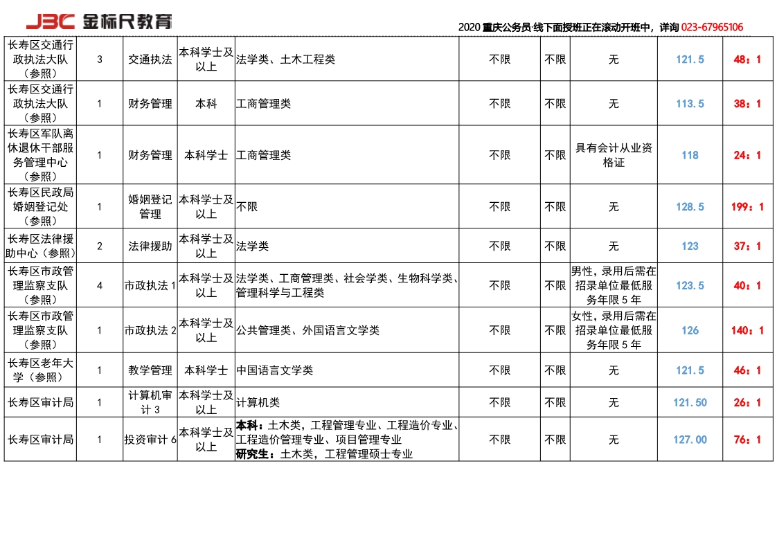 2017长寿岗位竞争