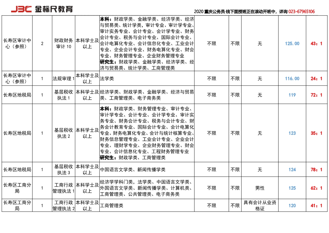 2017长寿岗位竞争