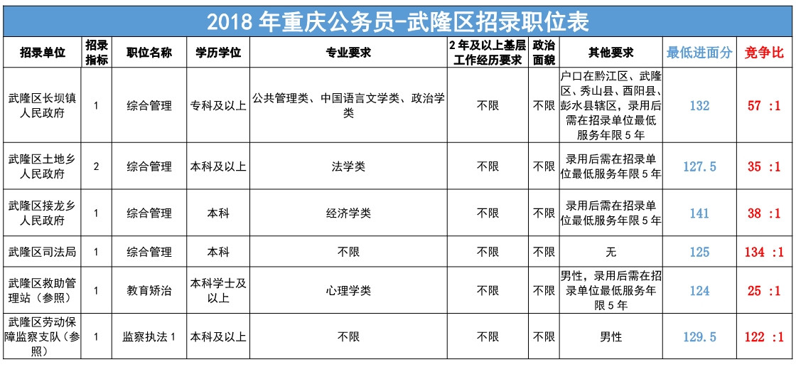 2020重庆公务员招录岗位最低进面分和竞争比(武隆区2018)