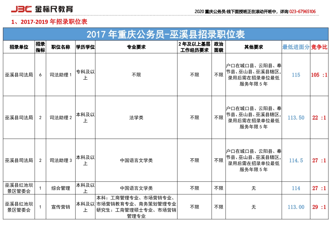 2017巫溪招录岗位竞争