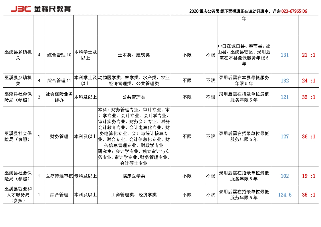 2018巫溪县招录岗位竞争