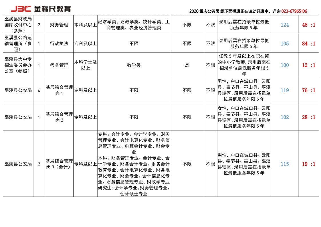 2018巫溪县招录岗位竞争