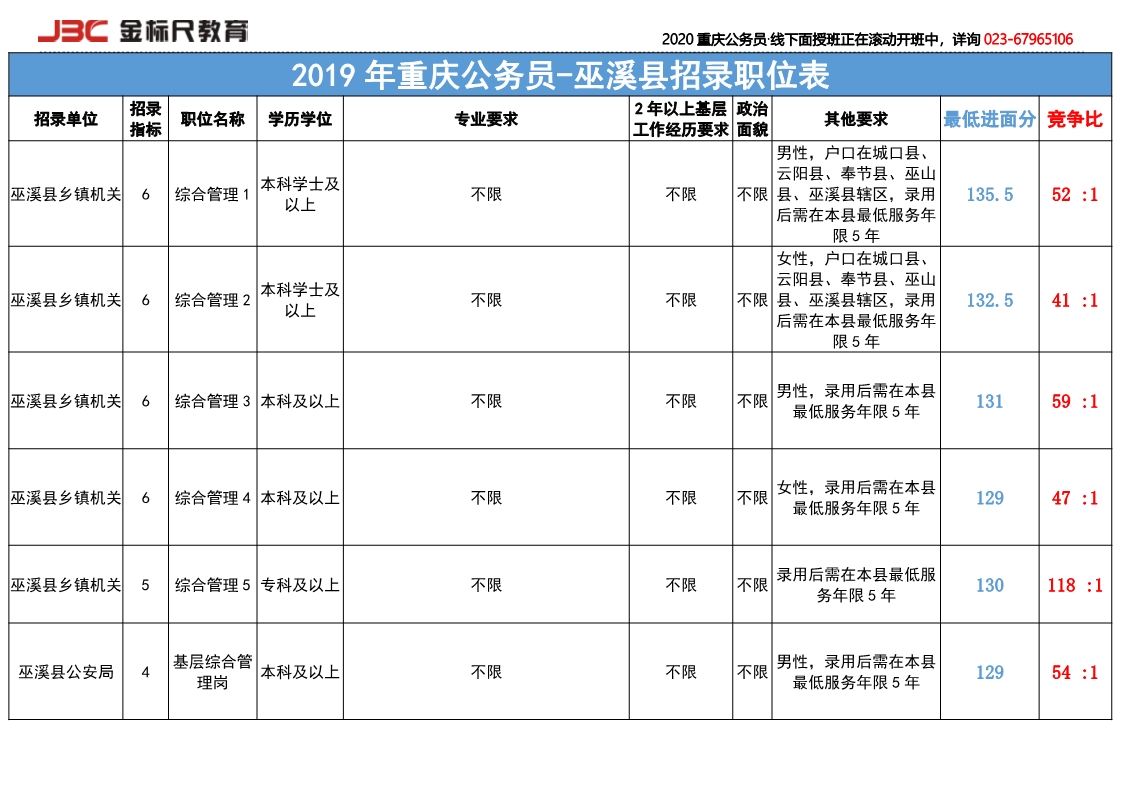 2019巫溪岗位竞争