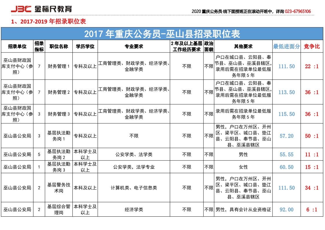 2018巫山岗位竞争