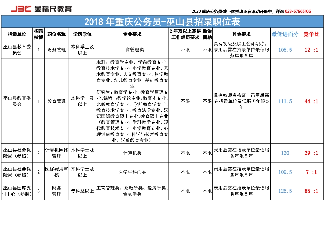 2018巫山岗位竞争