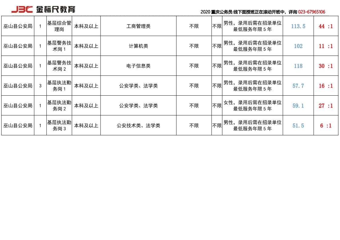 2018巫山岗位竞争