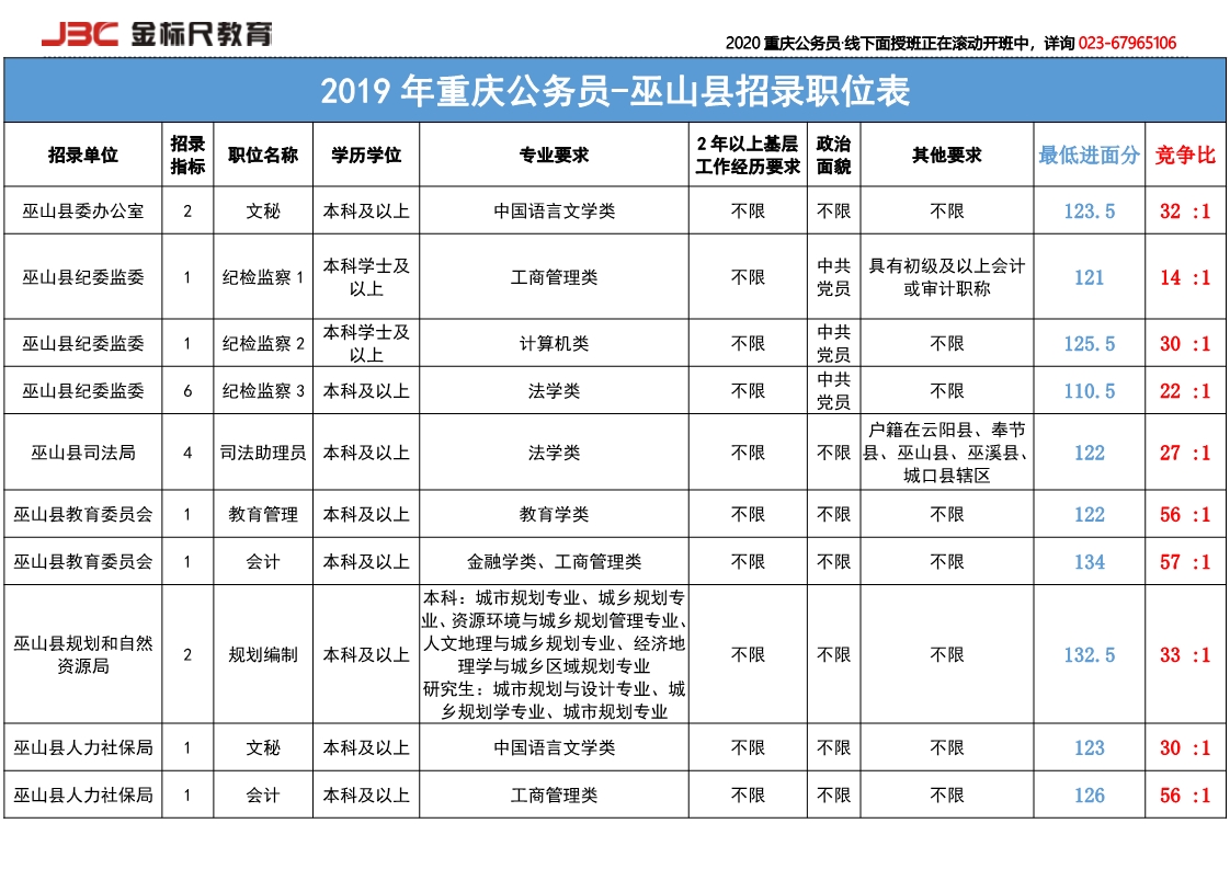 2019重庆公务员岗位竞争