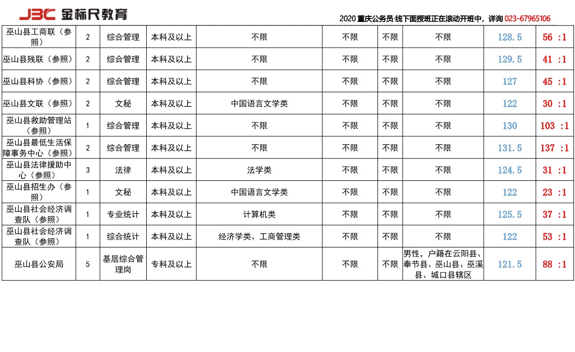 2019重庆公务员岗位竞争