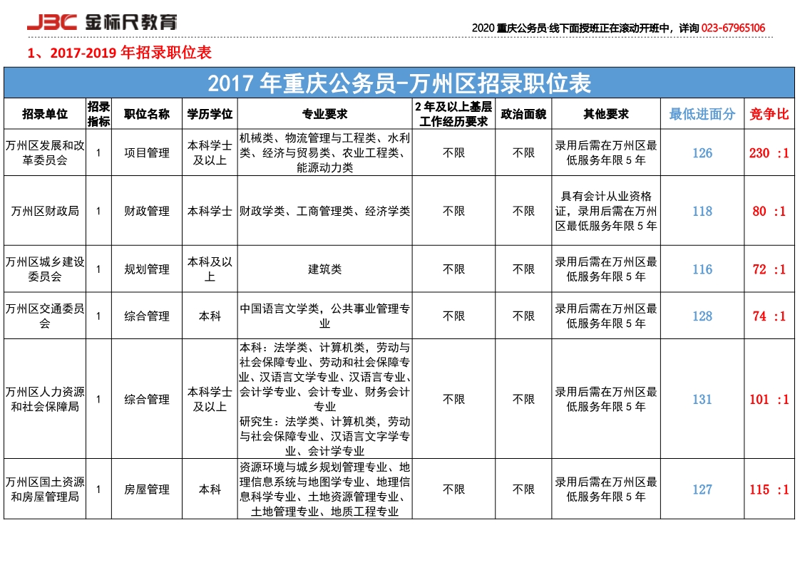 2017万州岗位竞争