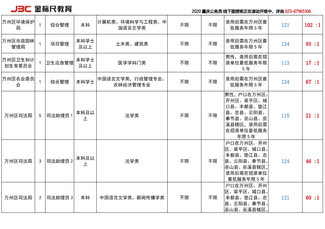 2017万州岗位竞争