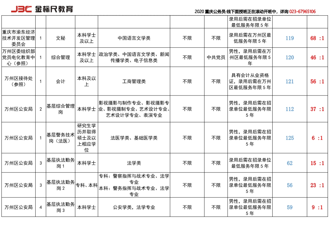 2017万州岗位竞争