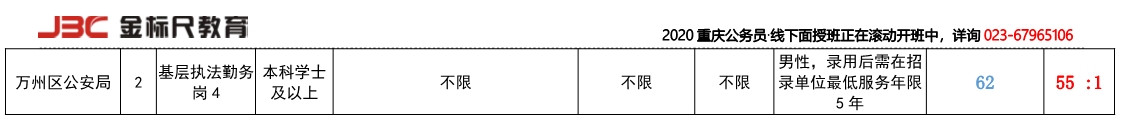 2017万州岗位竞争