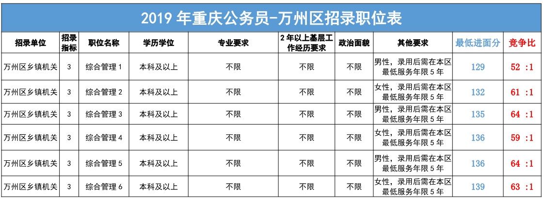 2019万州招录岗位竞争