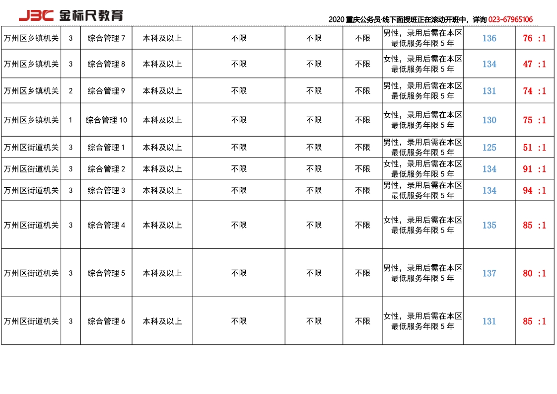 2019万州招录岗位竞争