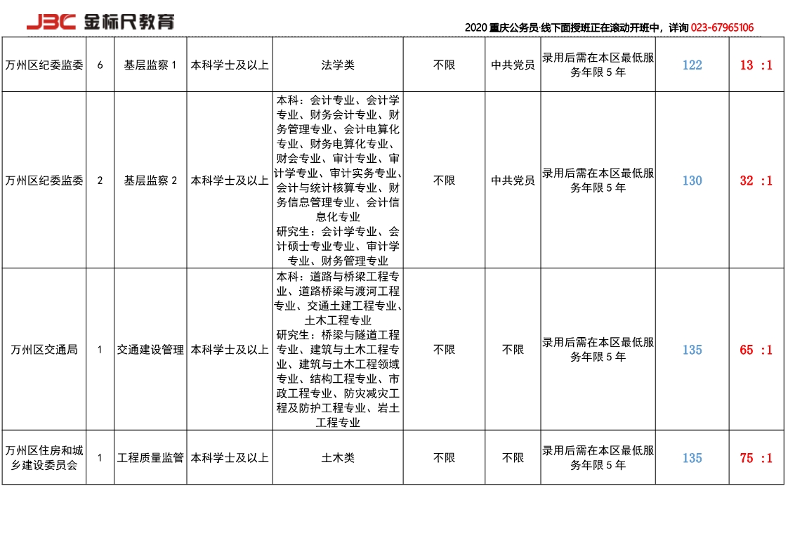 2019万州招录岗位竞争