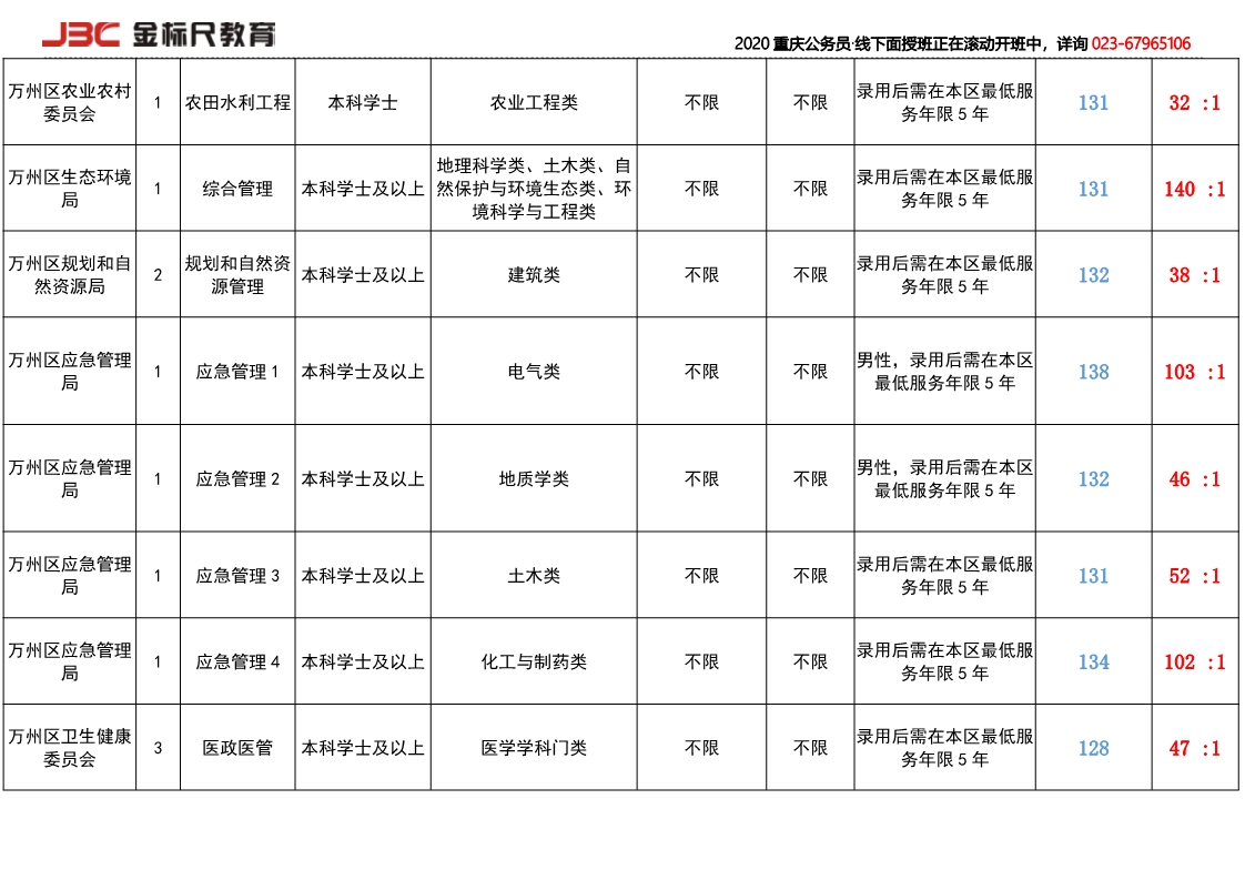 2019万州招录岗位竞争