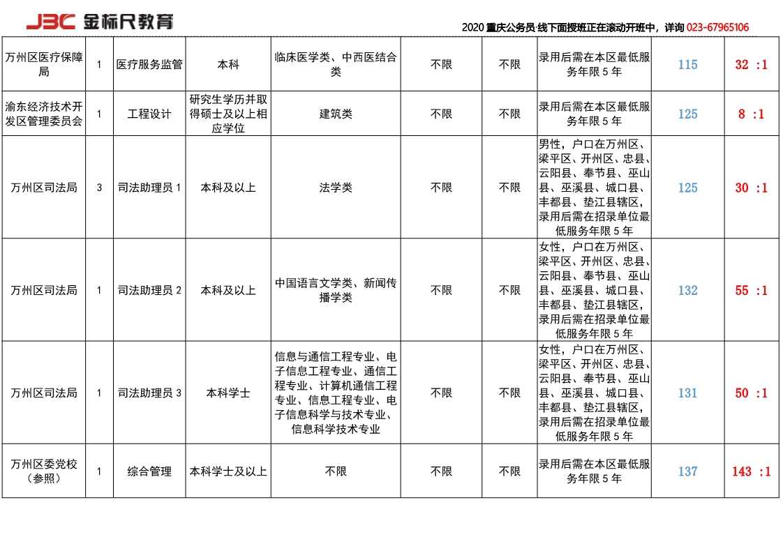 2019万州招录岗位竞争