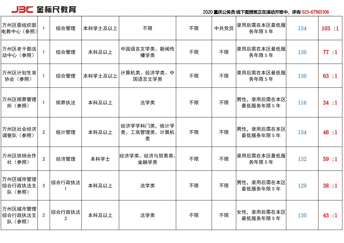 2019万州招录岗位竞争